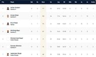 Portugal T10 League Highest Run-scorers